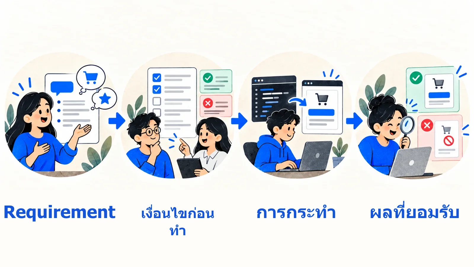 แปลงคำขอเป็นเงื่อนไขผ่านและไม่ผ่าน