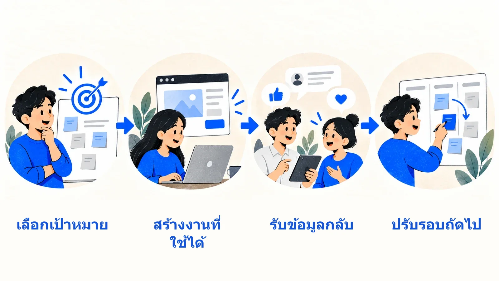 วงรอบการพัฒนาและการรับข้อมูลกลับ