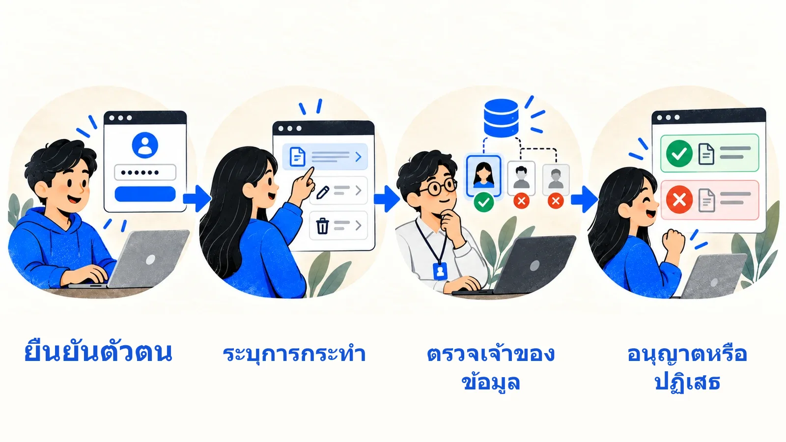 ยืนยันตัวตนก่อนตรวจสิทธิ์ของข้อมูลแต่ละรายการ