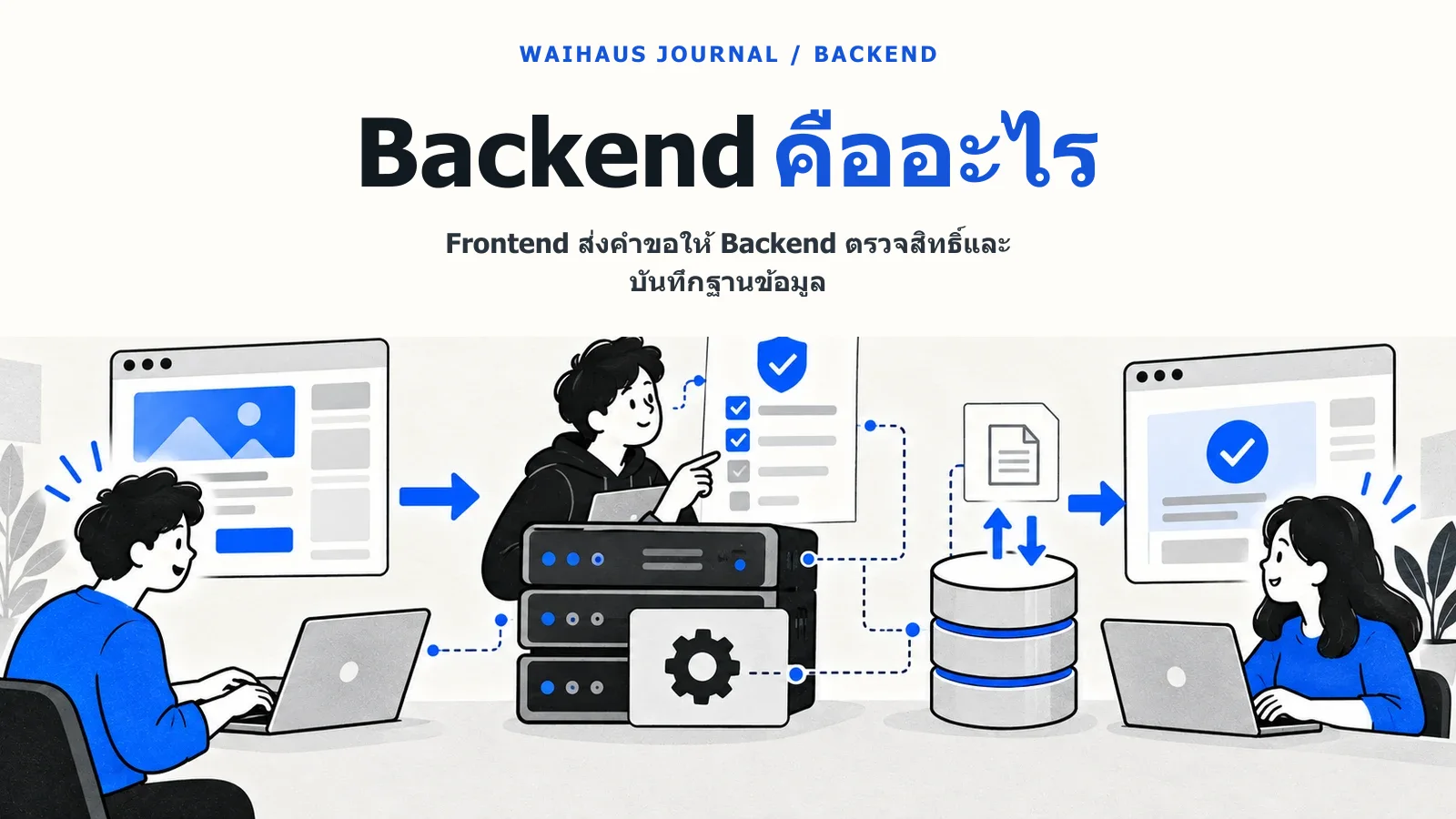 ภาพ Frontend ส่งคำขอให้ Backend ตรวจสิทธิ์และบันทึกฐานข้อมูล