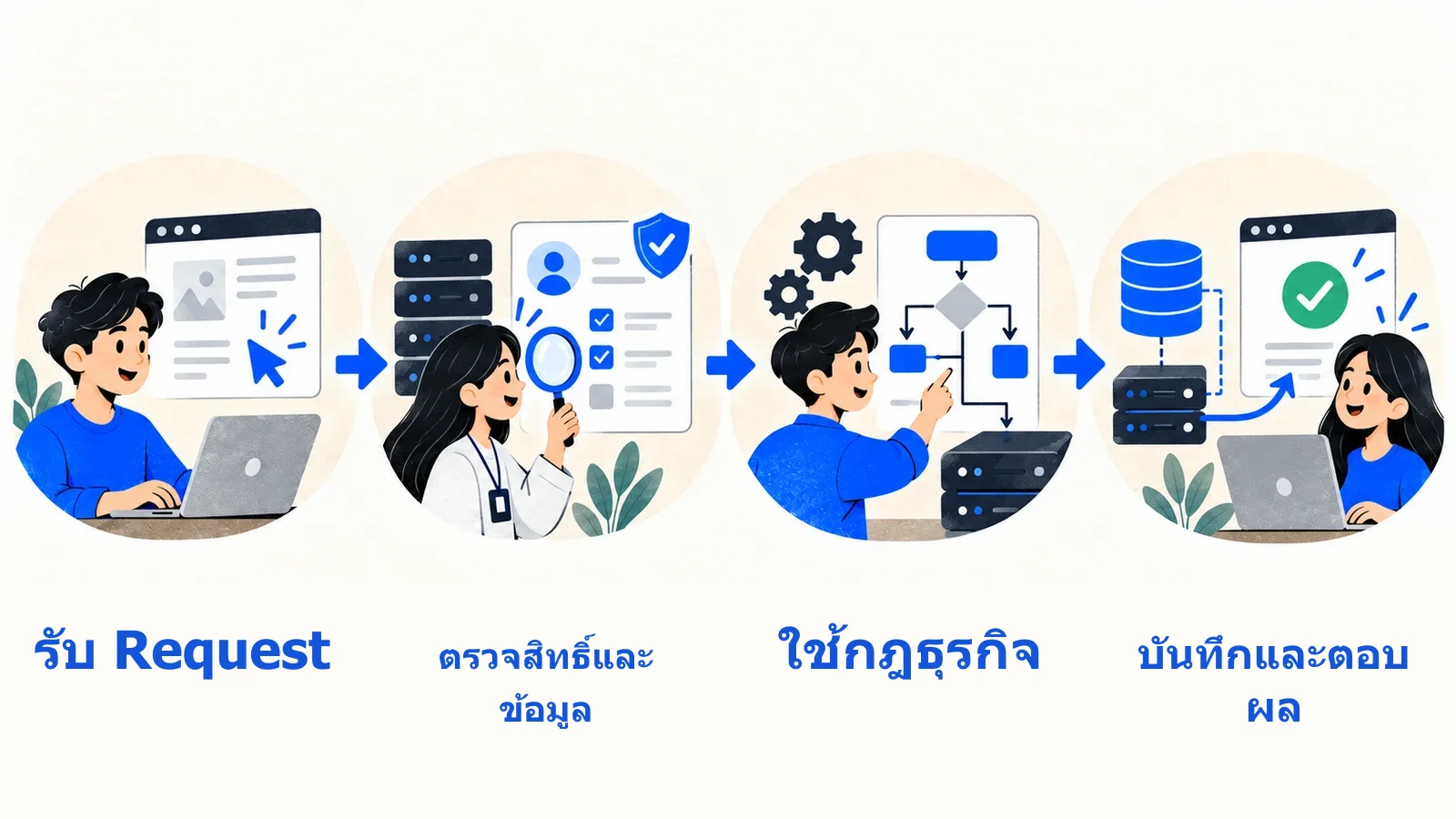เส้นทางคำขอผ่านชั้นตรวจและฐานข้อมูล