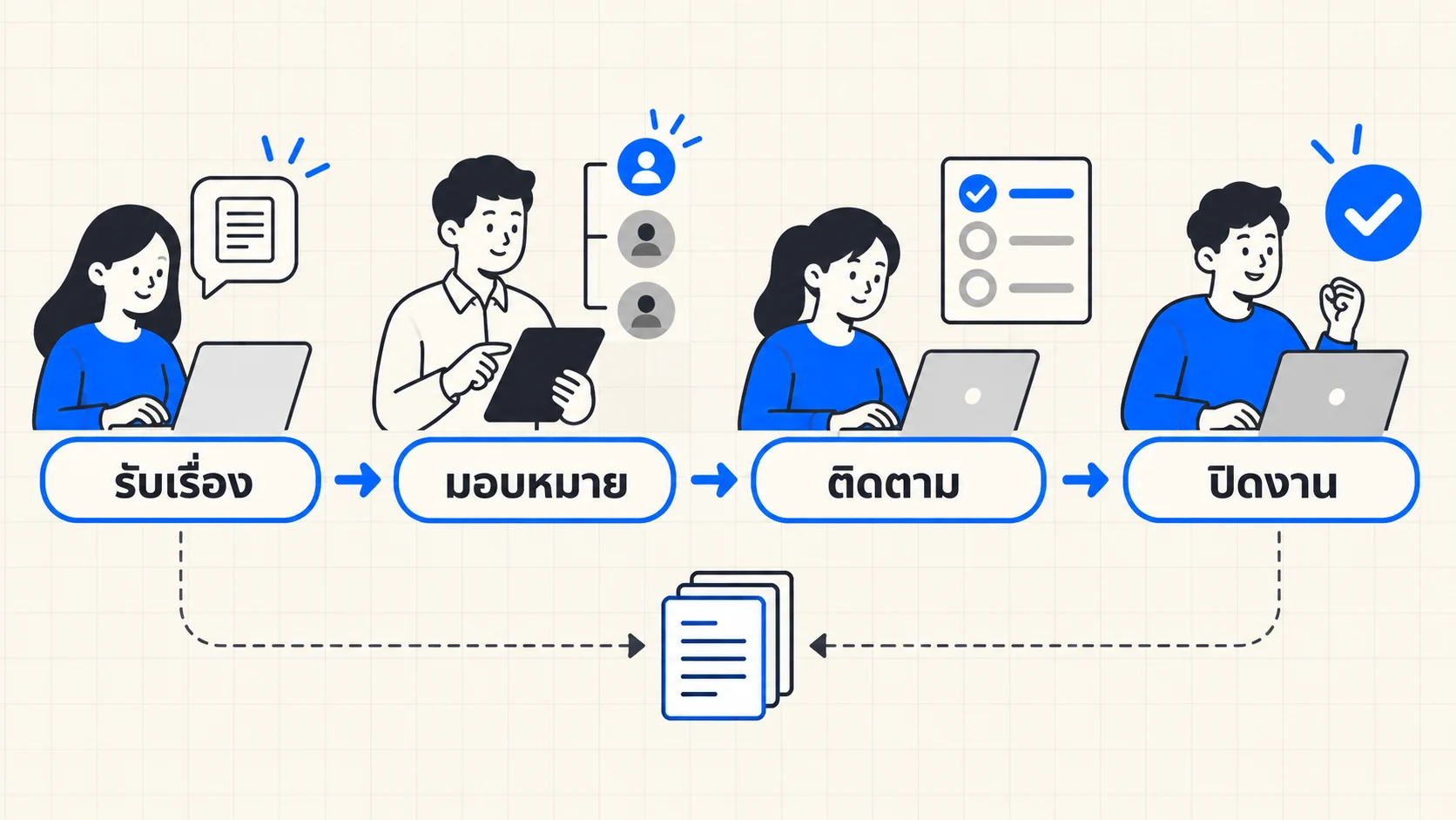 แผนภาพระบบหลังบ้านจากรับเรื่อง มอบหมาย ติดตาม ไปจนถึงปิดงาน