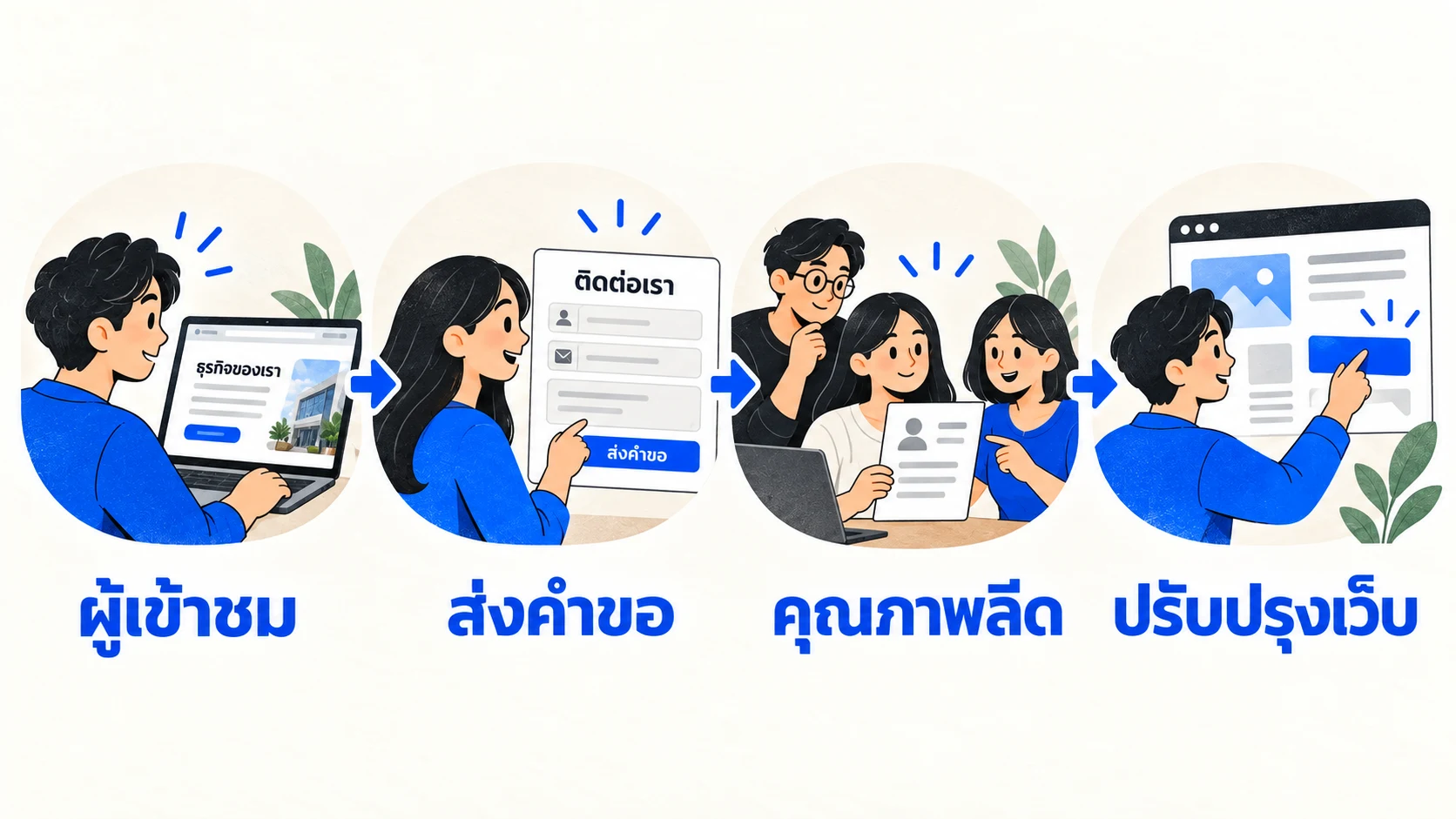 แผนผังสามชั้นของการวัดผลเว็บไซต์