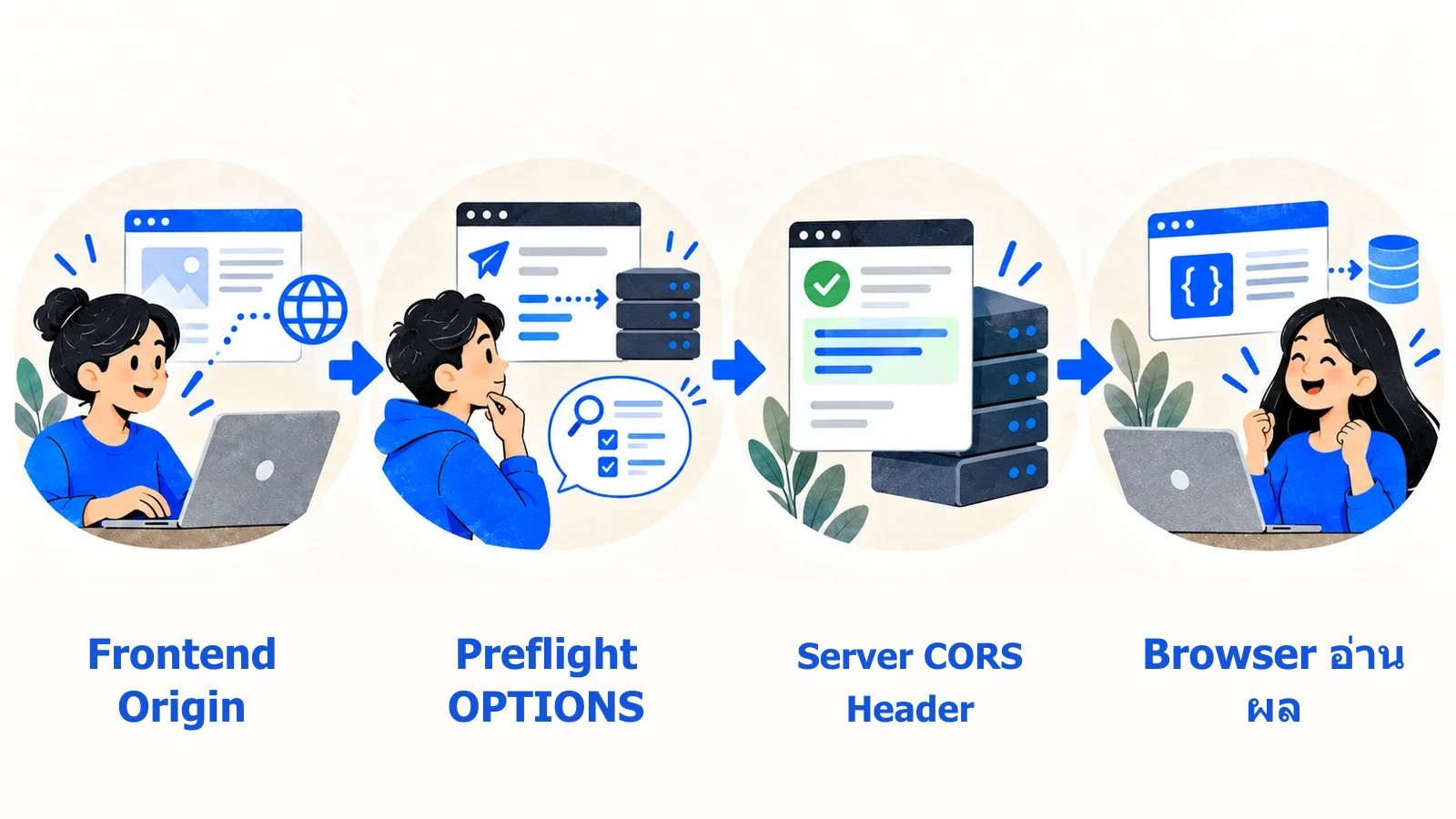 Frontend ข้าม Origin ไป API พร้อม Preflight