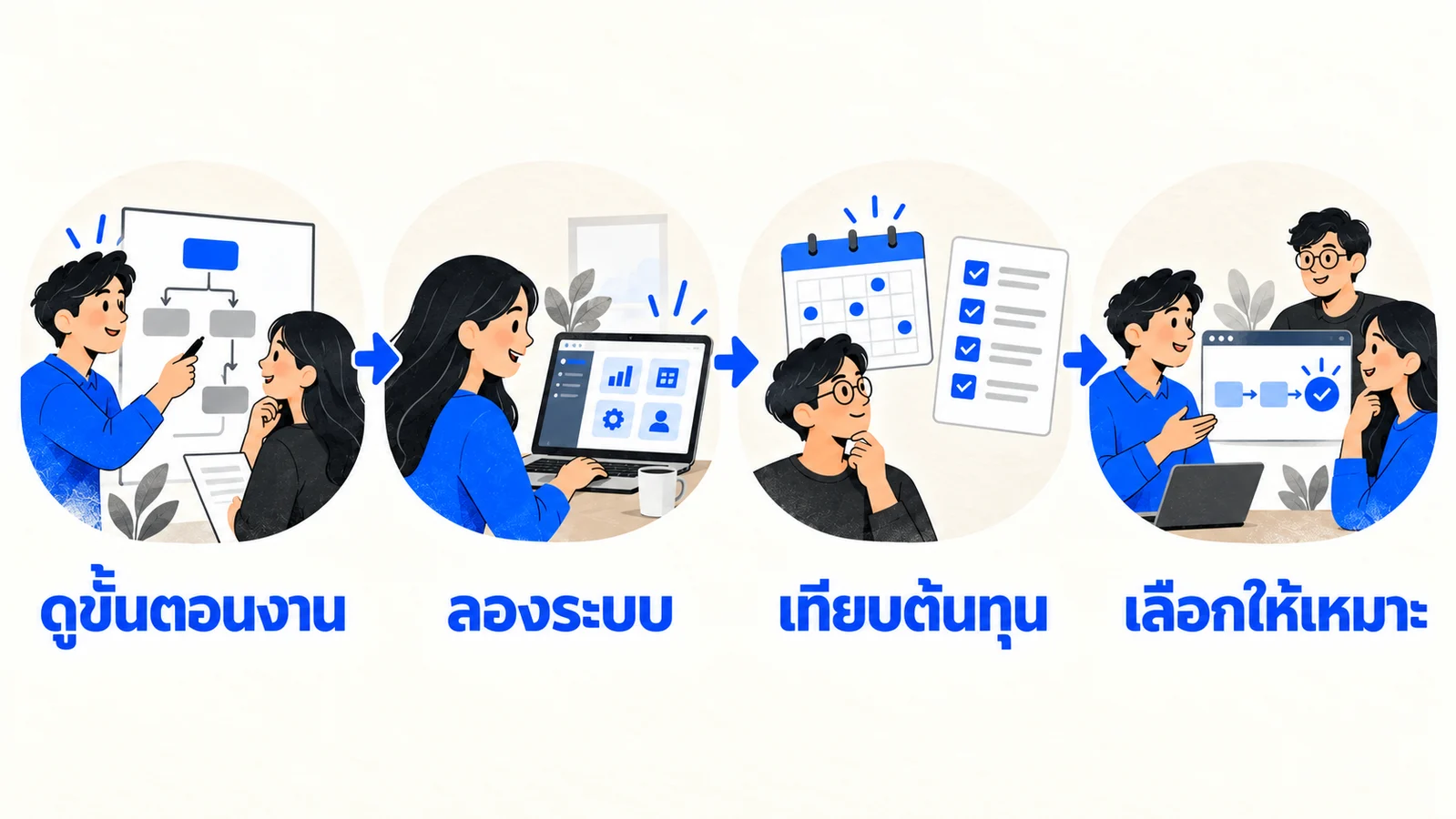 ผังเลือก SaaS การเชื่อมต่อเพิ่มเติม หรือระบบพัฒนาเฉพาะจากความต้องการหลักของธุรกิจ