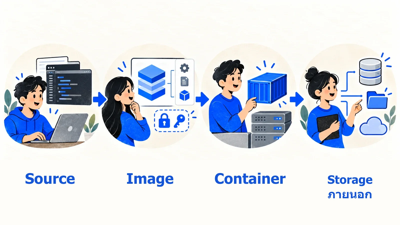 Image เดียวสร้าง Container ในหลายสภาพแวดล้อม
