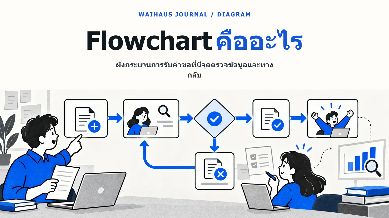 ภาพผังกระบวนการรับคำขอที่มีจุดตรวจข้อมูลและทางกลับ