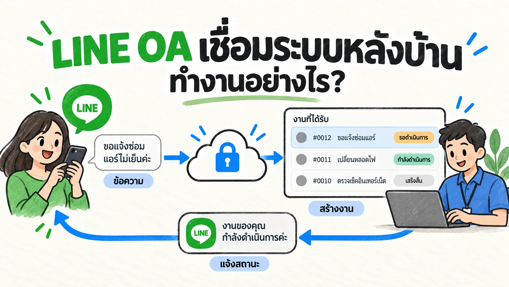 แผนภาพ LINE OA เชื่อมข้อความลูกค้าเข้ากับระบบหลังบ้าน