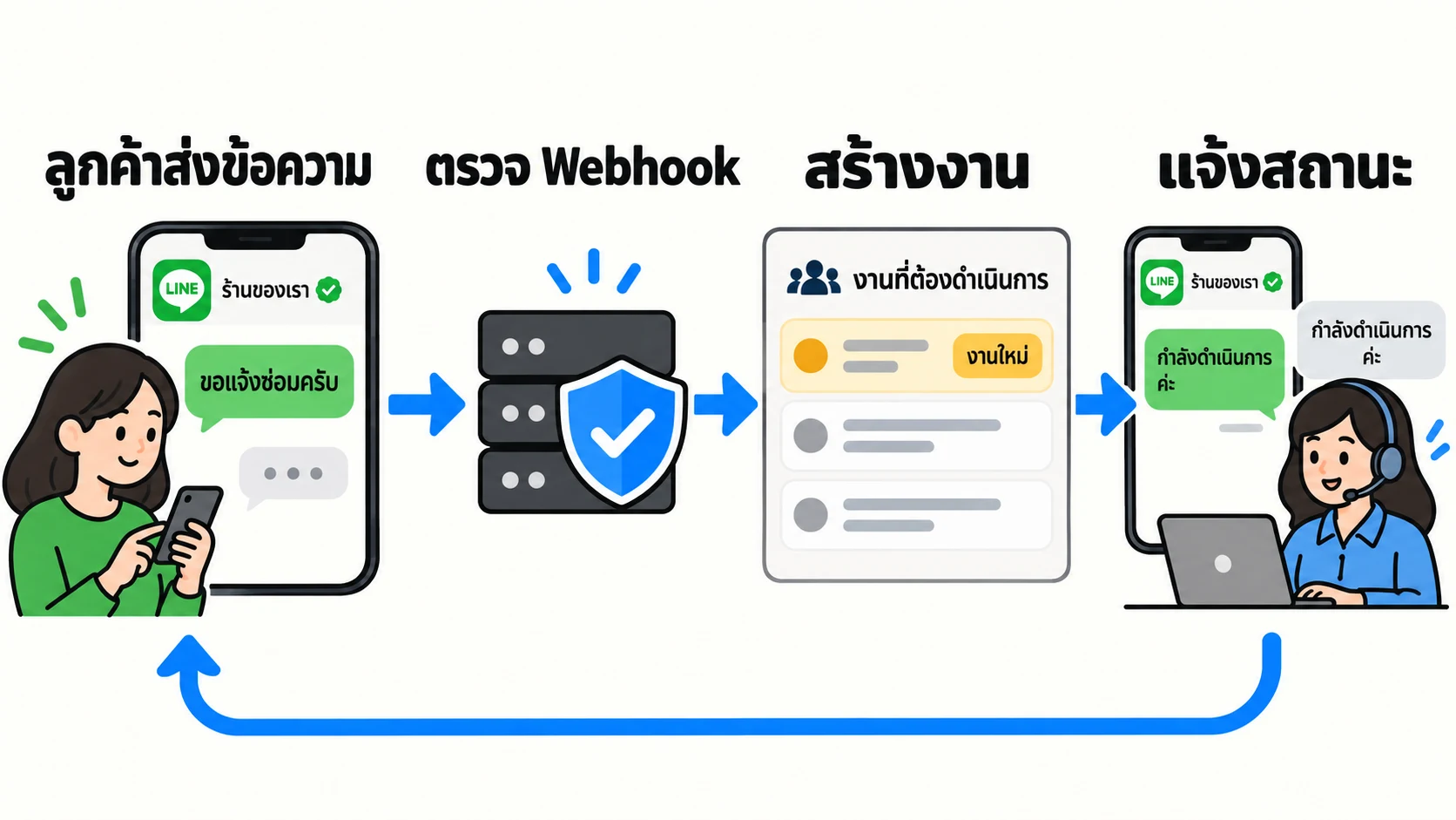 แผนผังข้อความลูกค้าไหลจาก LINE ผ่าน webhook สู่รายการงาน