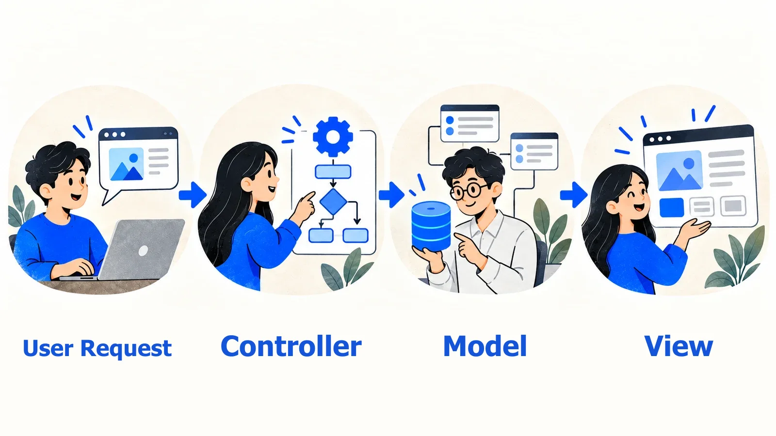 Model View Controller ของการเปิดหน้ารายการ