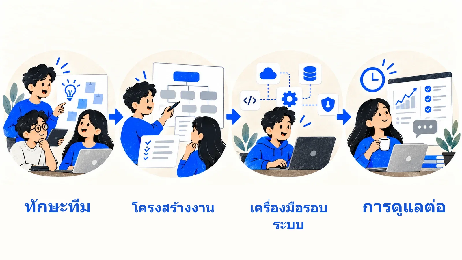 การตัดสินใจจากทีมและขอบเขตโครงการ