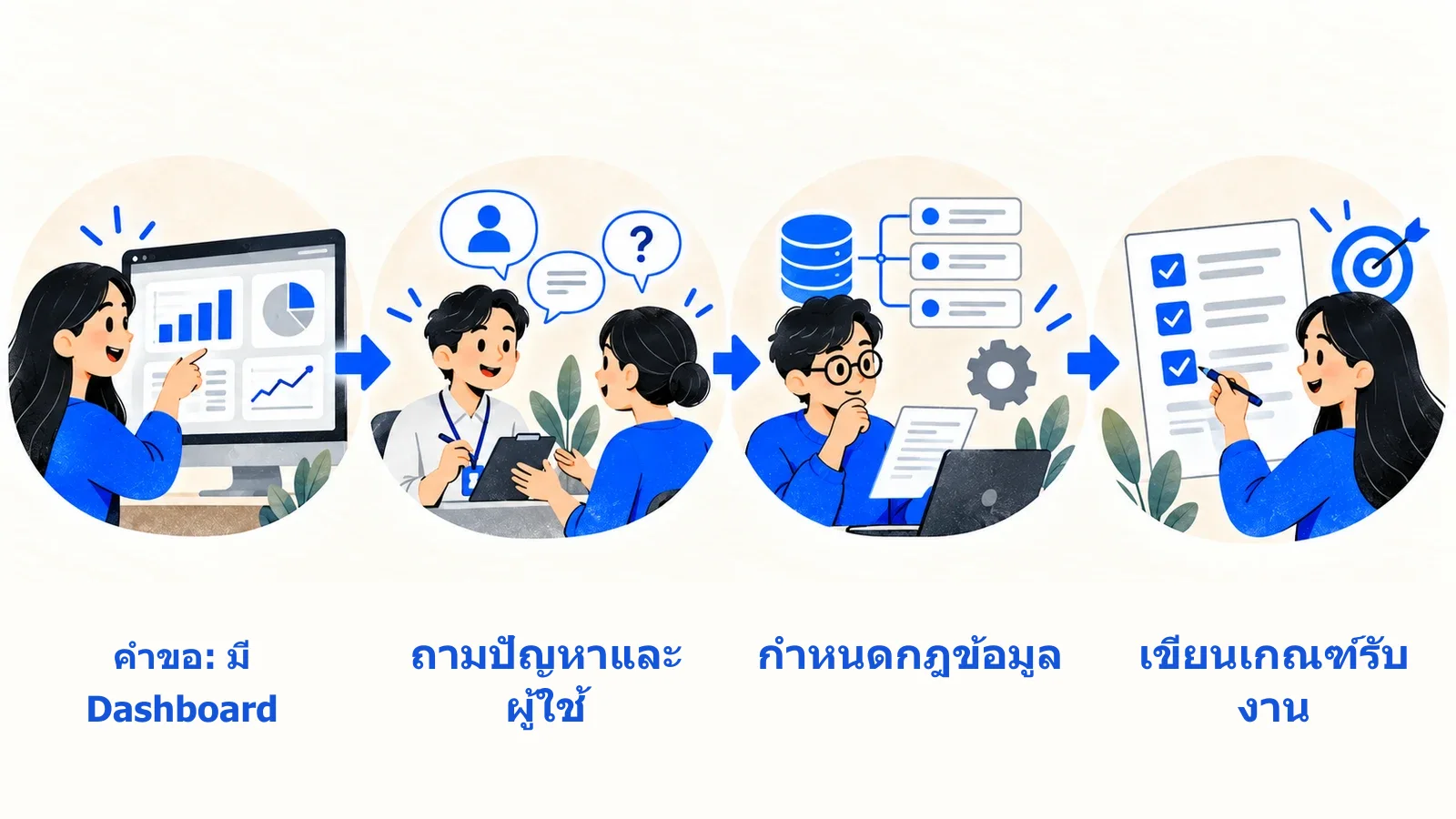 จากคำขอคลุมเครือสู่ข้อกำหนดที่ทดสอบได้