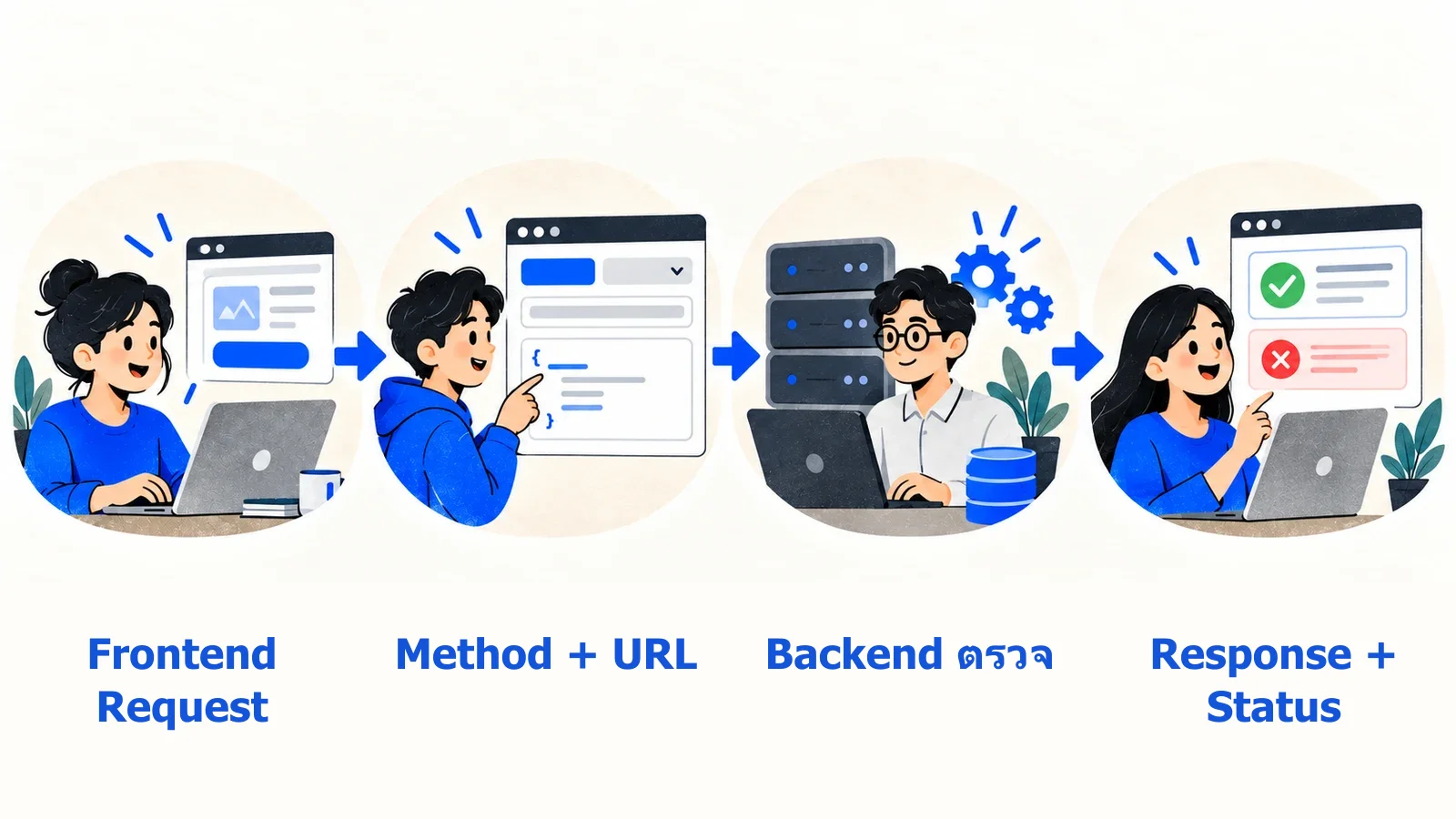 การแลก Request และ Response ของ REST API