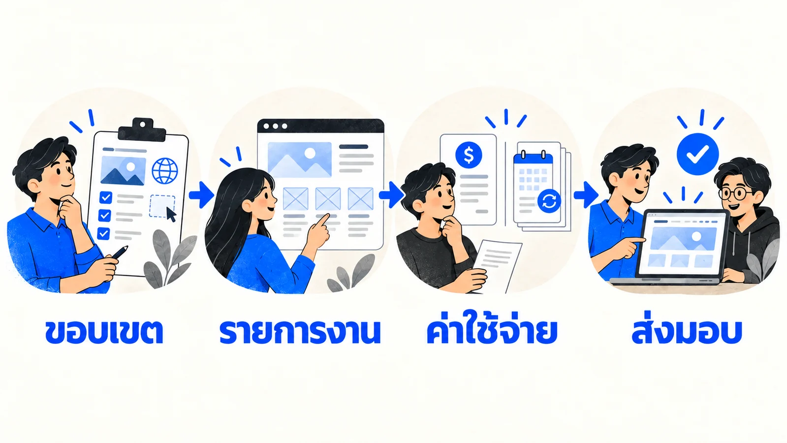 ผังตรวจใบเสนอราคาจากขอบเขตงานไปสู่ค่าใช้จ่ายต่อเนื่องและเงื่อนไขส่งมอบ